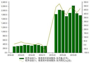 2015年11月信息技术咨询服务收入分析报告